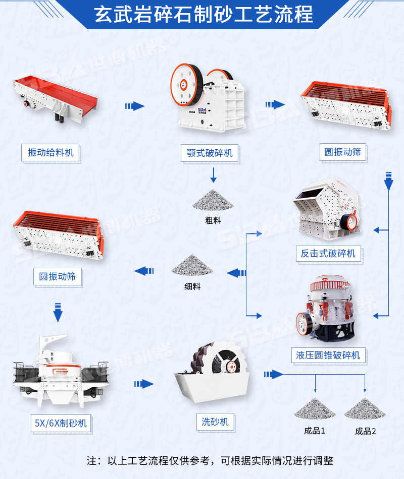 固定玄武巖破碎制砂生產(chǎn)線(xiàn)設備配置