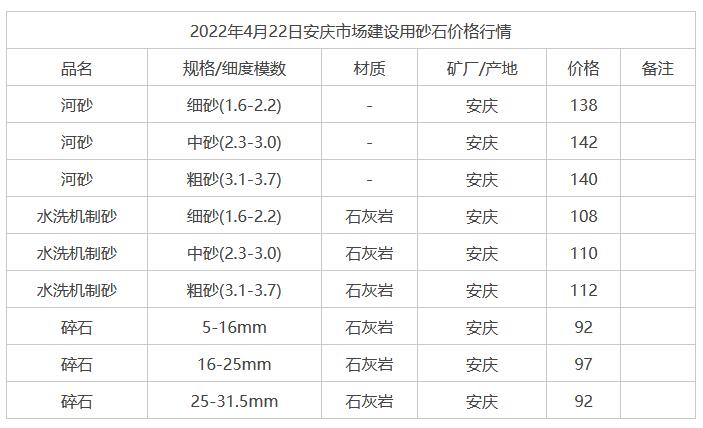 2022年4月22日安慶市場(chǎng)建設用砂石價(jià)格行情