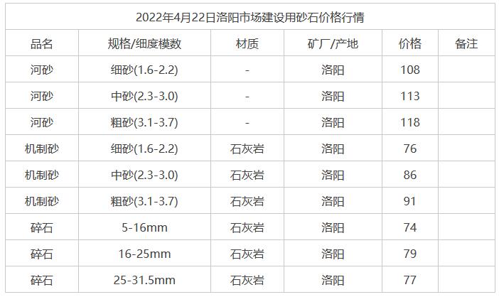2022年4月22日洛陽(yáng)市場(chǎng)建設用砂石價(jià)格行情