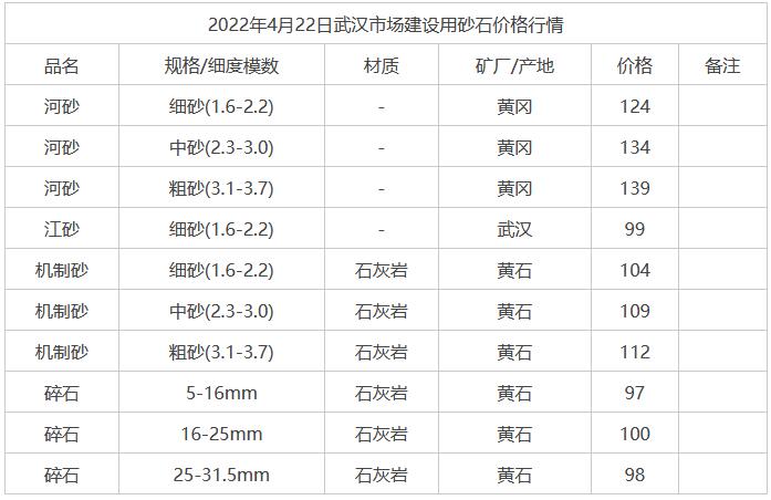 2022年4月22日武漢市場(chǎng)建設用砂石價(jià)格行情
